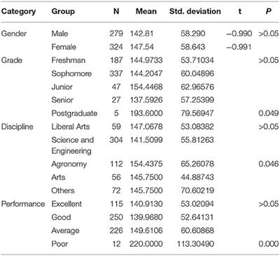 Evaluation and Analysis of Mental Health Level of College Students With Financial Difficulties Under the Background of COVID-19